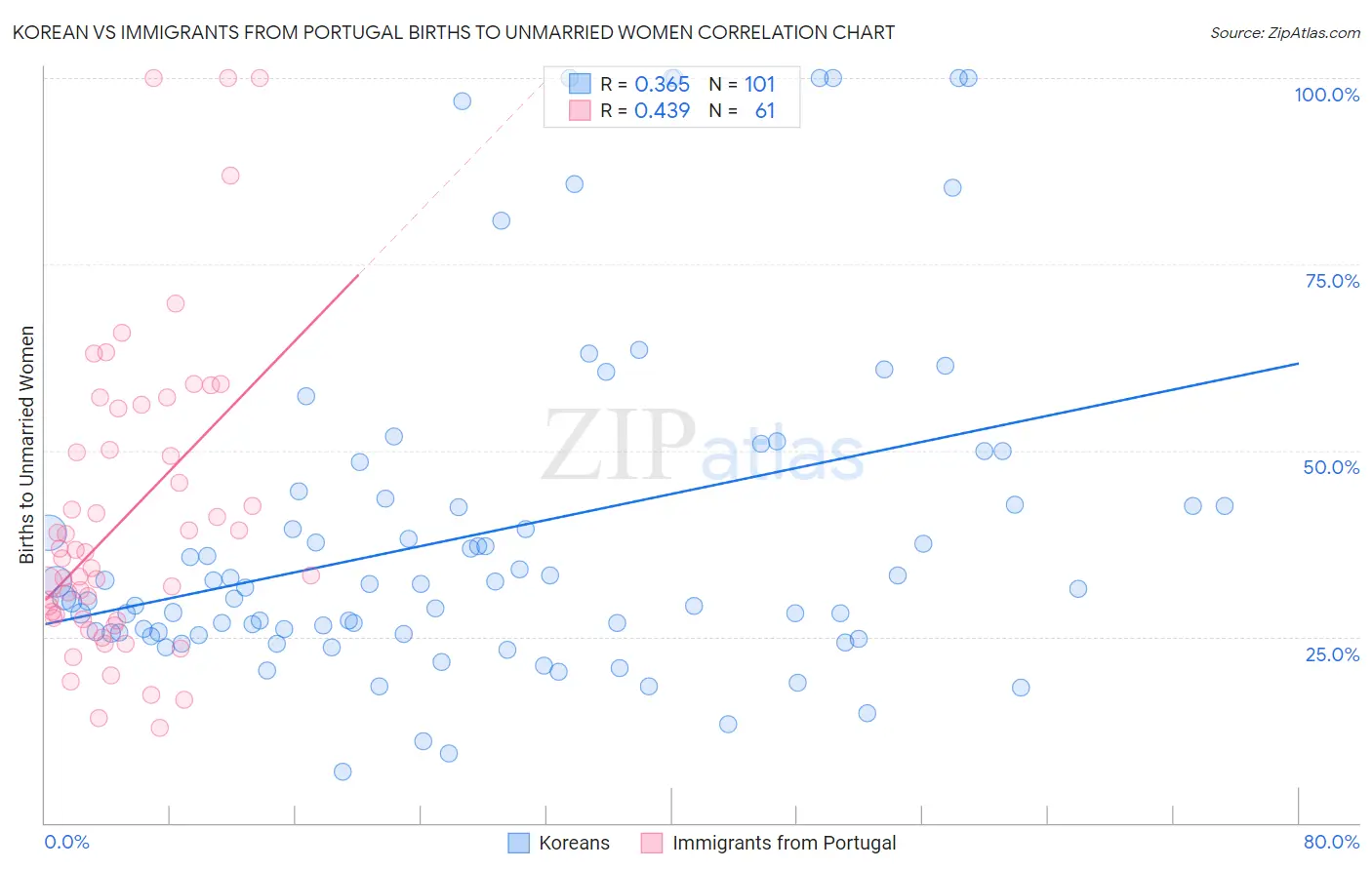 Korean vs Immigrants from Portugal Births to Unmarried Women