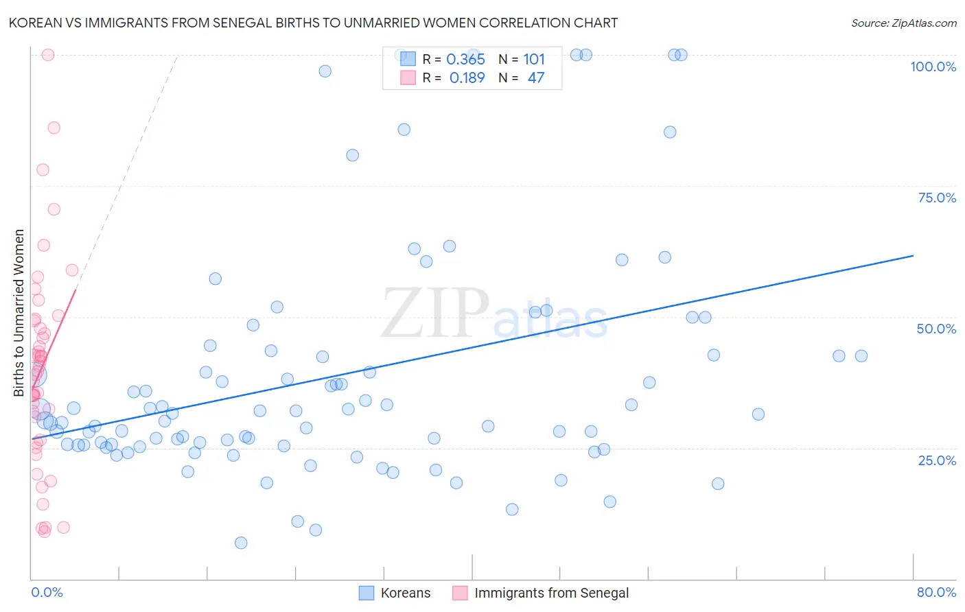 Korean vs Immigrants from Senegal Births to Unmarried Women