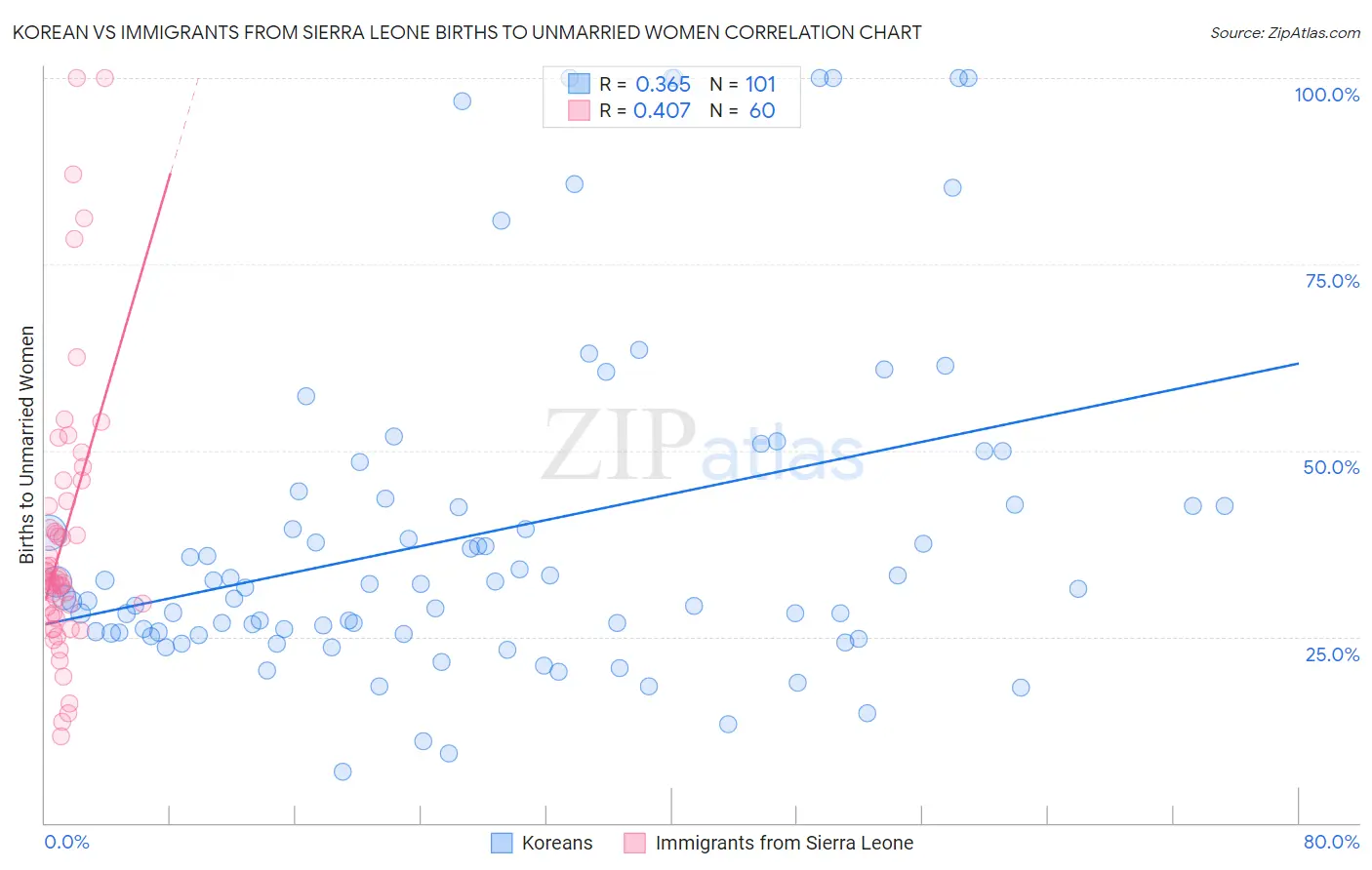 Korean vs Immigrants from Sierra Leone Births to Unmarried Women