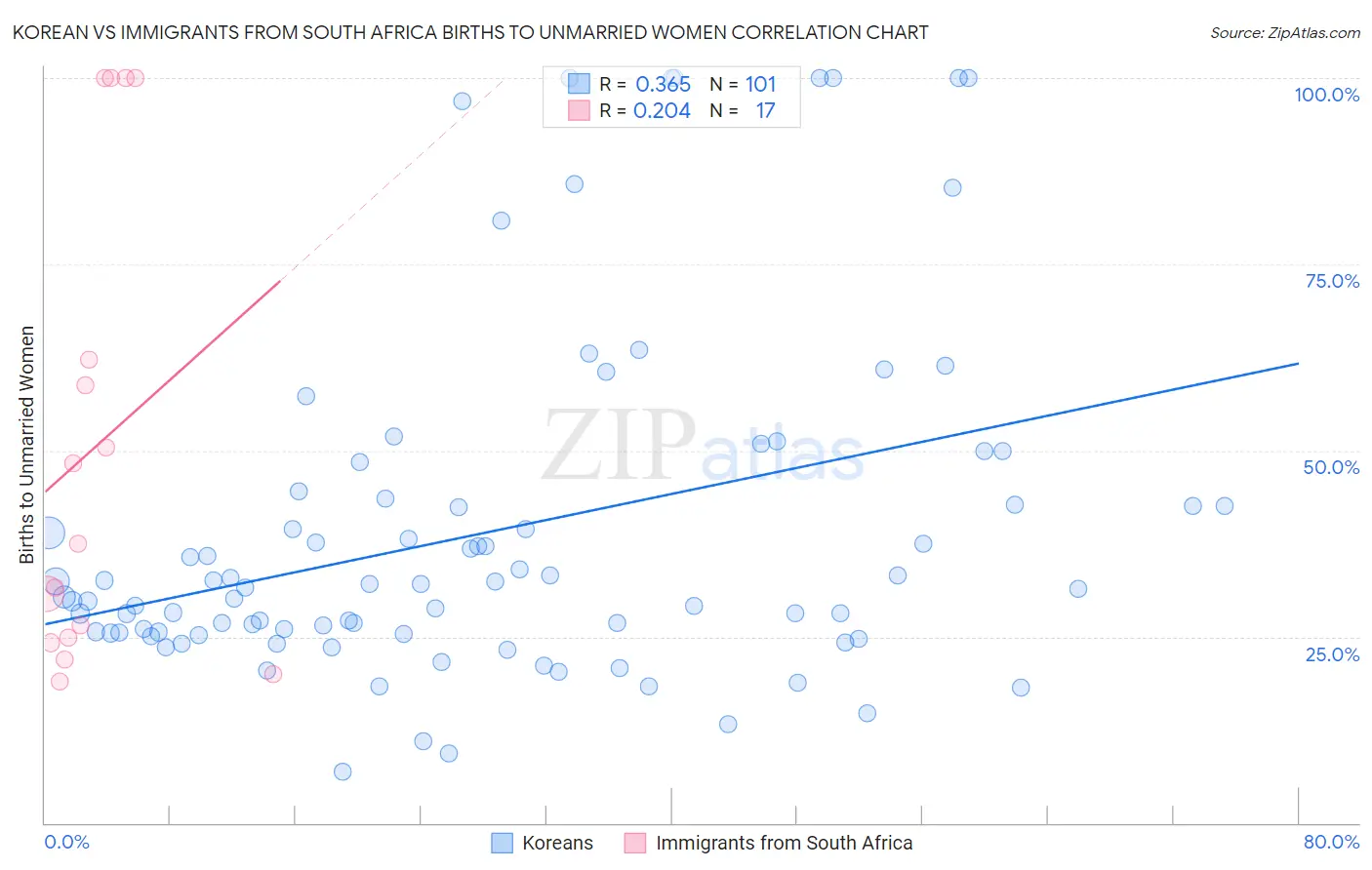 Korean vs Immigrants from South Africa Births to Unmarried Women