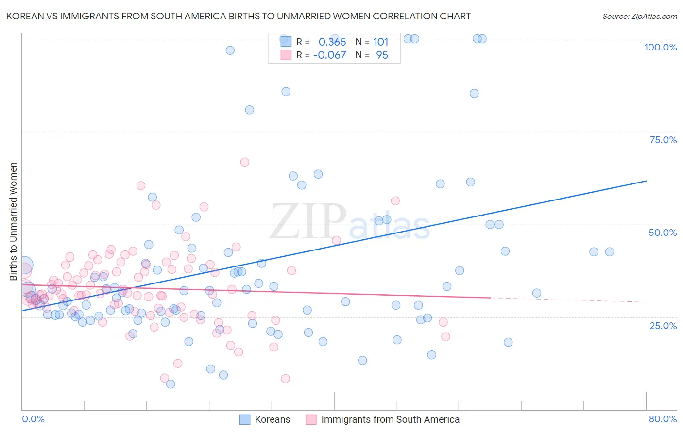 Korean vs Immigrants from South America Births to Unmarried Women