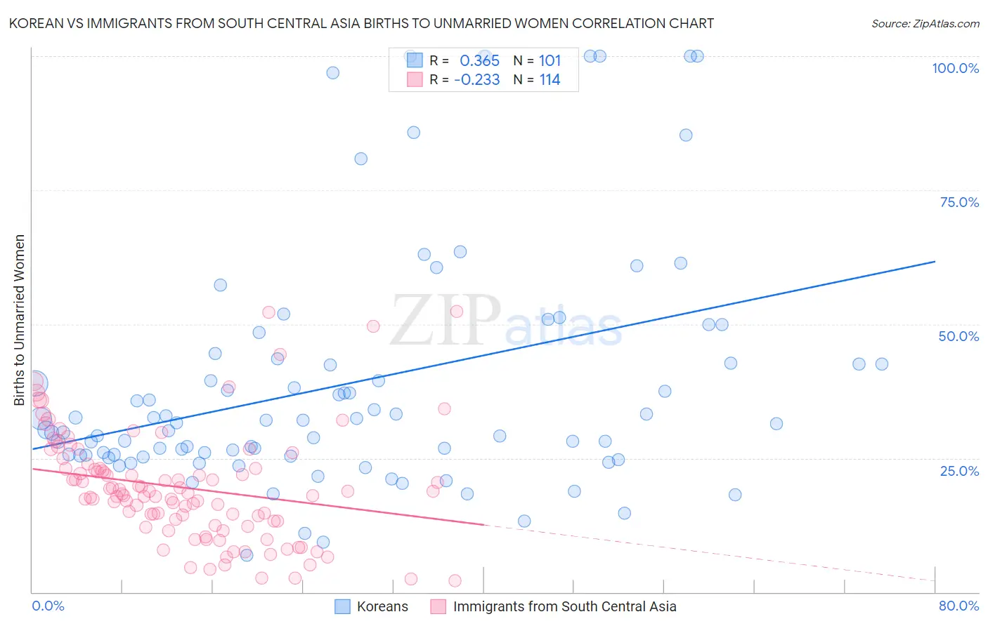 Korean vs Immigrants from South Central Asia Births to Unmarried Women