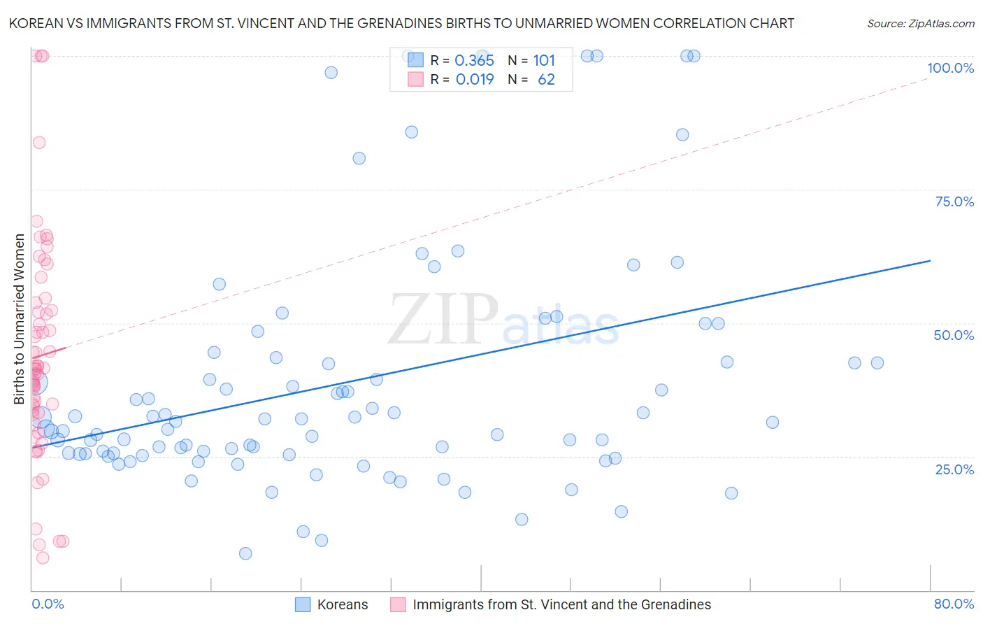 Korean vs Immigrants from St. Vincent and the Grenadines Births to Unmarried Women