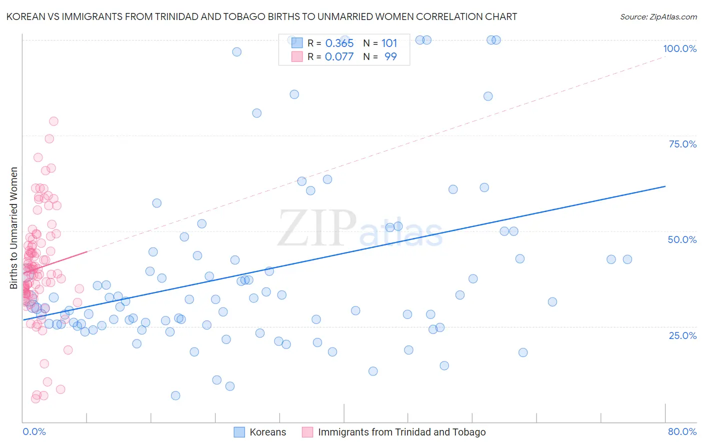 Korean vs Immigrants from Trinidad and Tobago Births to Unmarried Women
