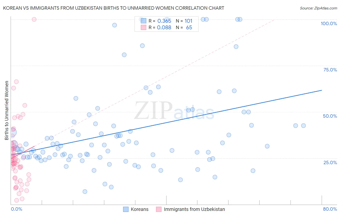 Korean vs Immigrants from Uzbekistan Births to Unmarried Women