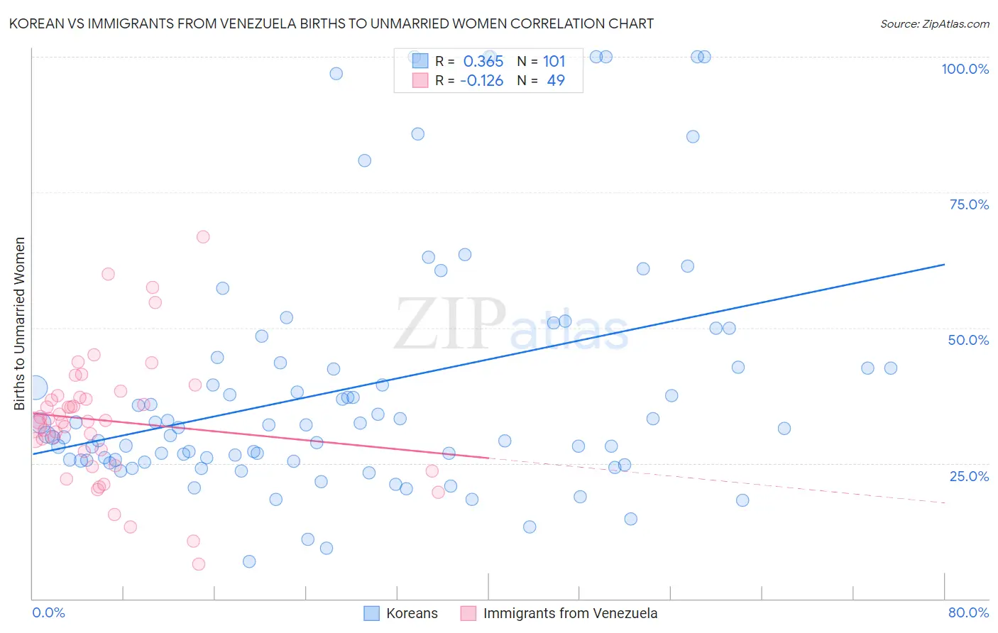 Korean vs Immigrants from Venezuela Births to Unmarried Women