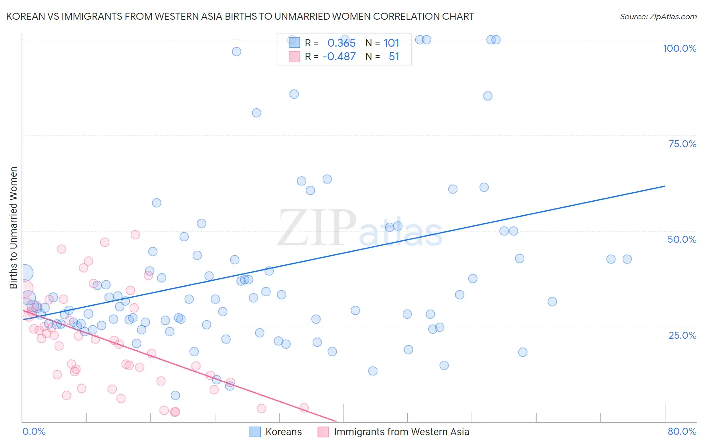 Korean vs Immigrants from Western Asia Births to Unmarried Women