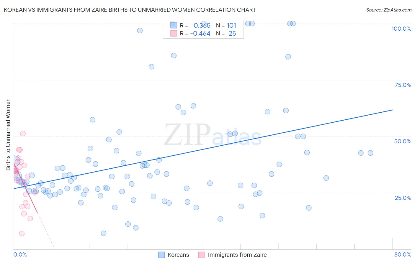 Korean vs Immigrants from Zaire Births to Unmarried Women