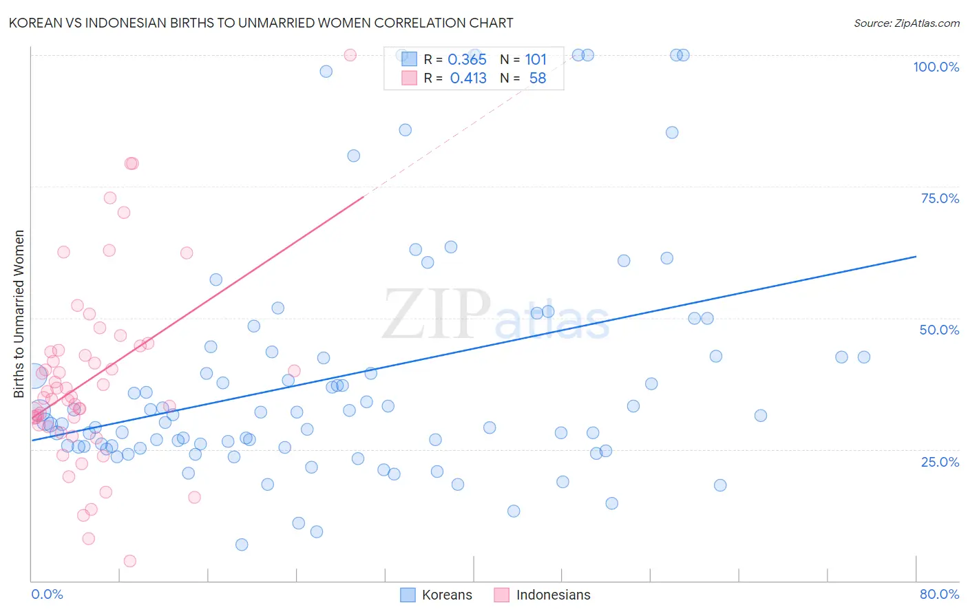 Korean vs Indonesian Births to Unmarried Women