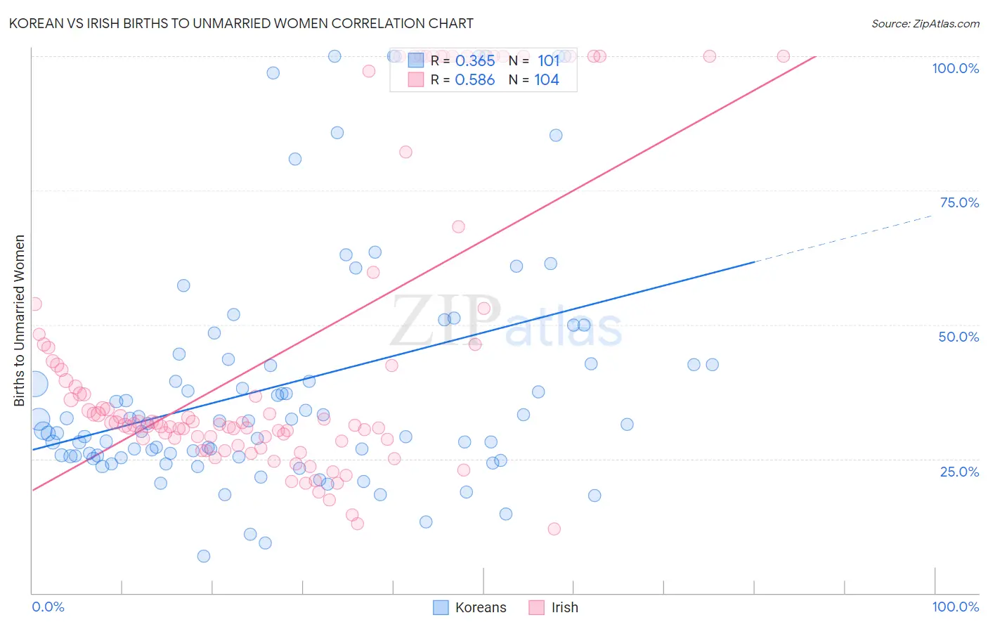 Korean vs Irish Births to Unmarried Women