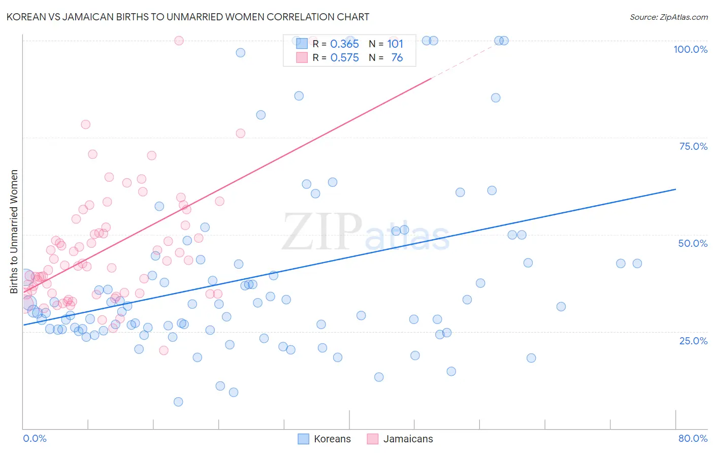 Korean vs Jamaican Births to Unmarried Women