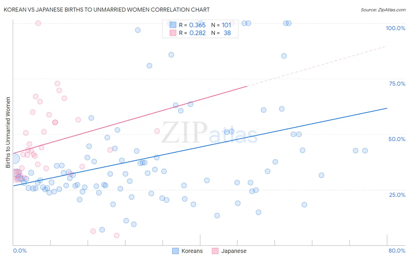 Korean vs Japanese Births to Unmarried Women