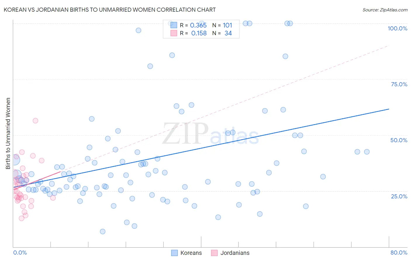 Korean vs Jordanian Births to Unmarried Women