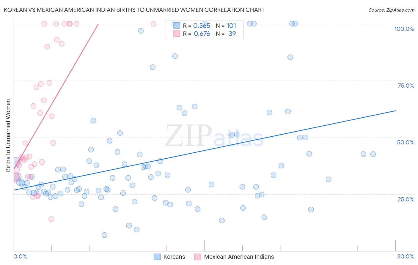 Korean vs Mexican American Indian Births to Unmarried Women