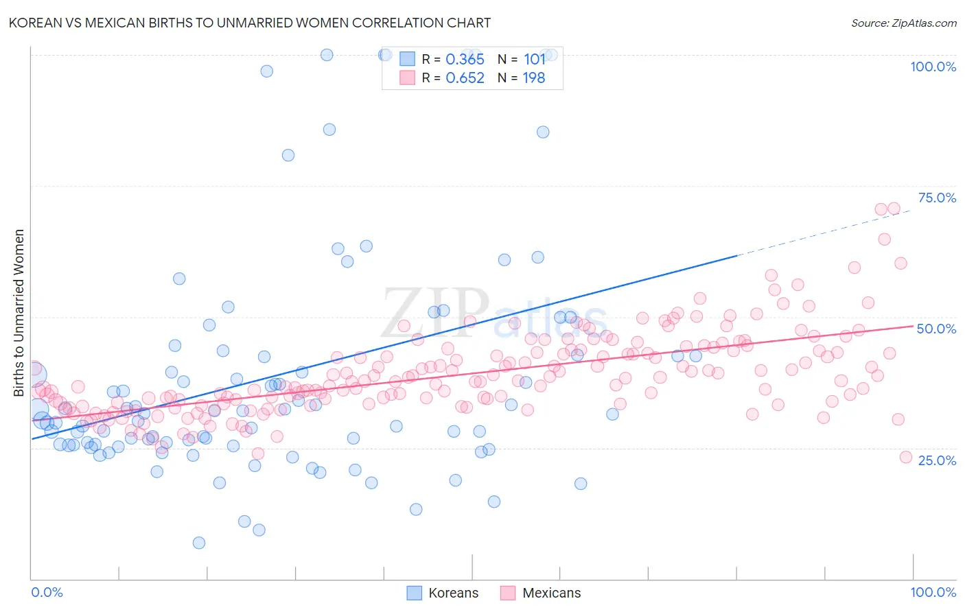 Korean vs Mexican Births to Unmarried Women