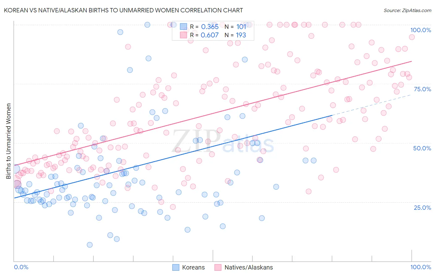 Korean vs Native/Alaskan Births to Unmarried Women