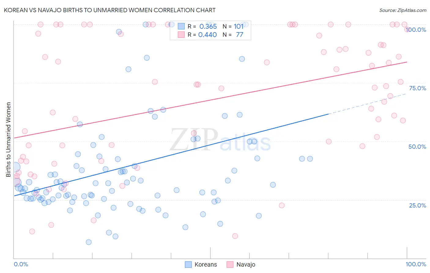 Korean vs Navajo Births to Unmarried Women