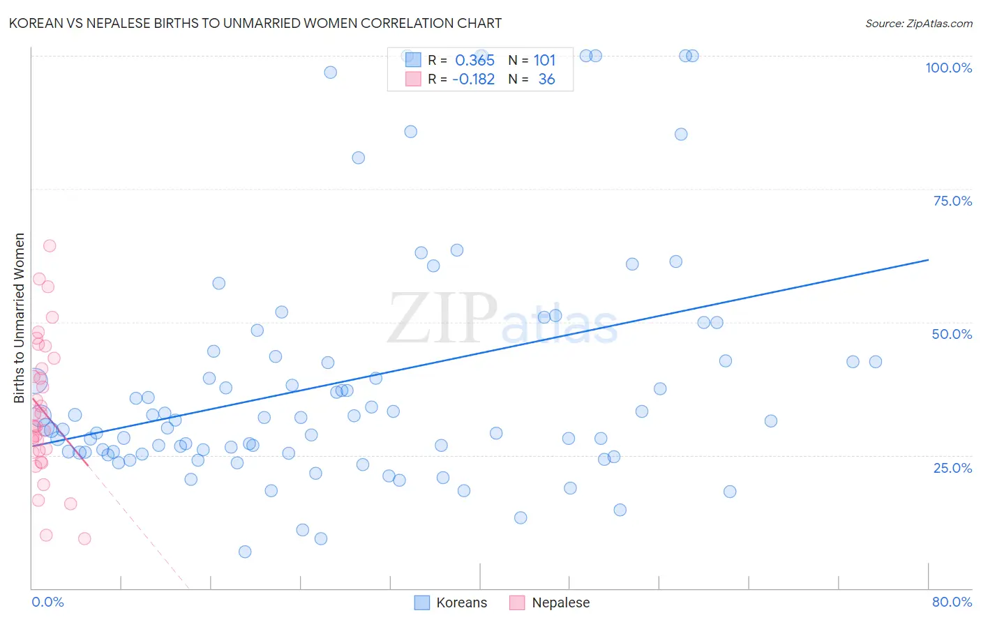 Korean vs Nepalese Births to Unmarried Women