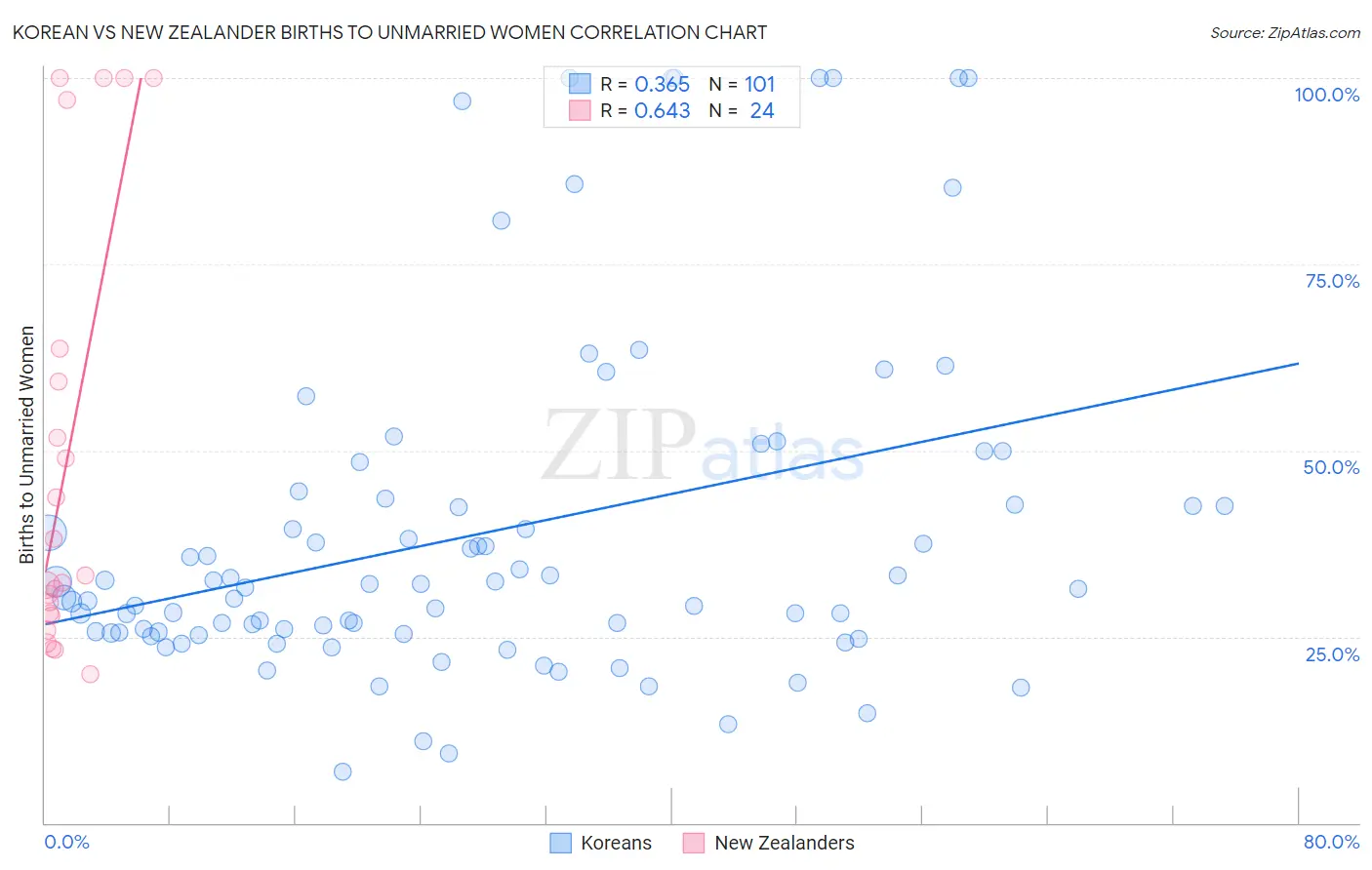 Korean vs New Zealander Births to Unmarried Women