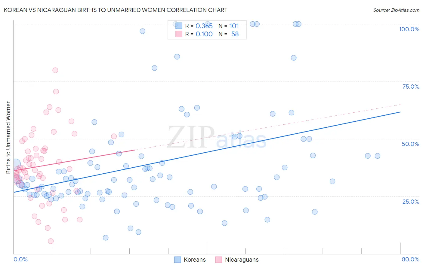 Korean vs Nicaraguan Births to Unmarried Women