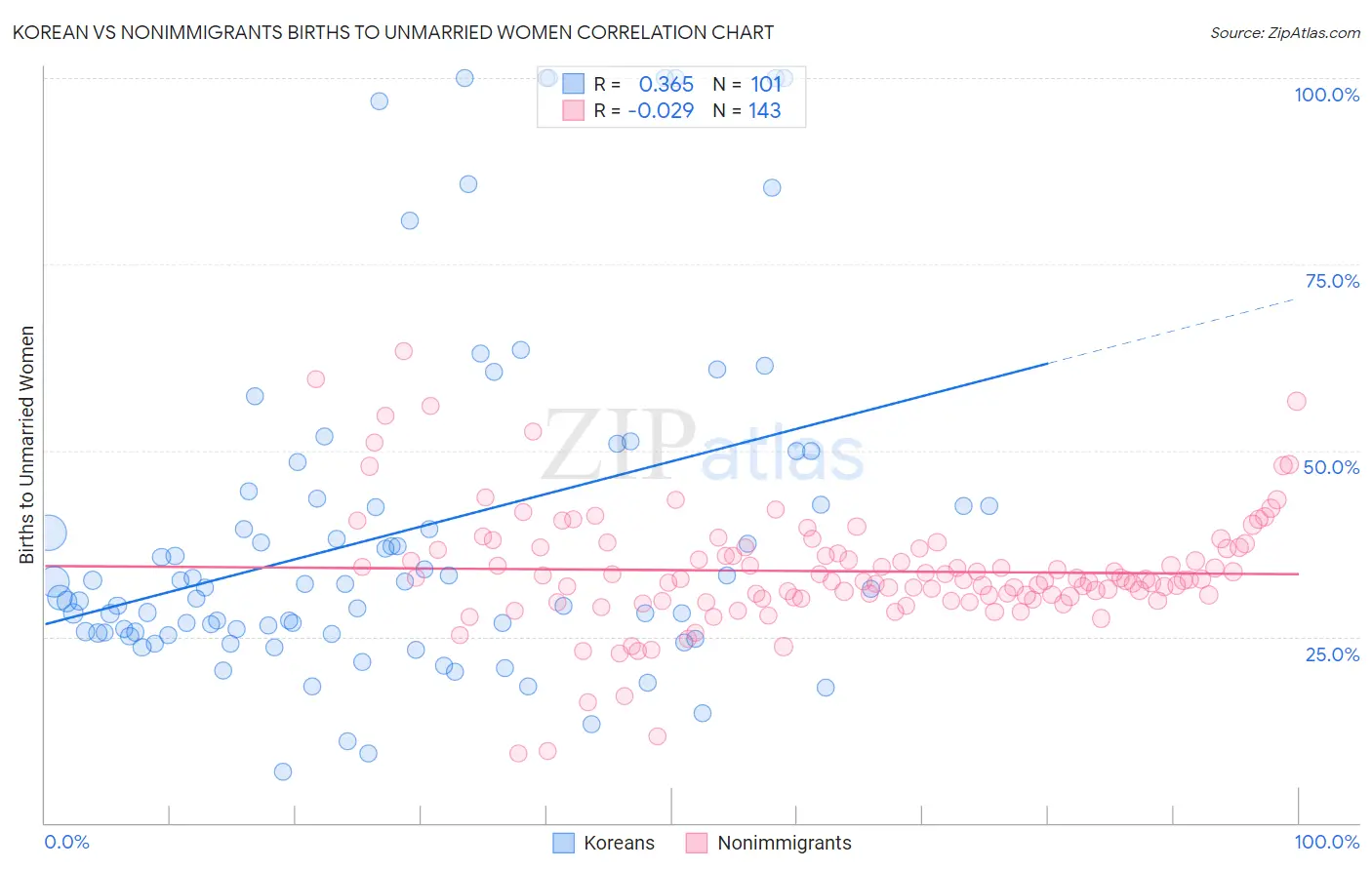 Korean vs Nonimmigrants Births to Unmarried Women