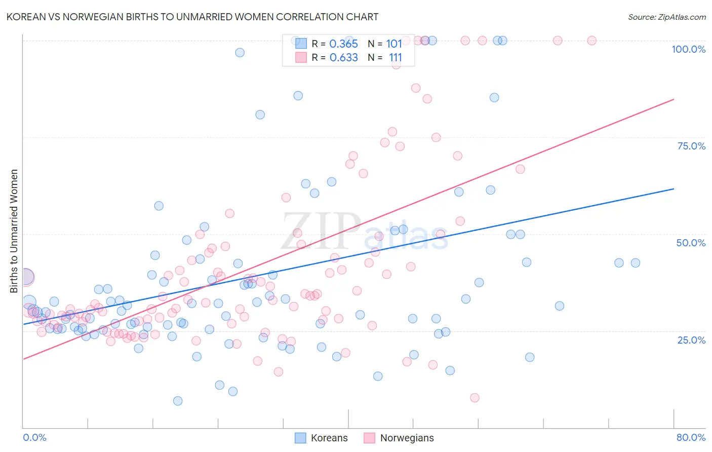 Korean vs Norwegian Births to Unmarried Women