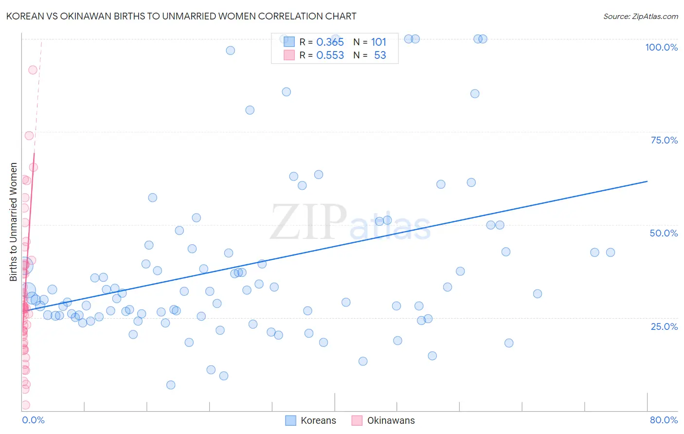 Korean vs Okinawan Births to Unmarried Women
