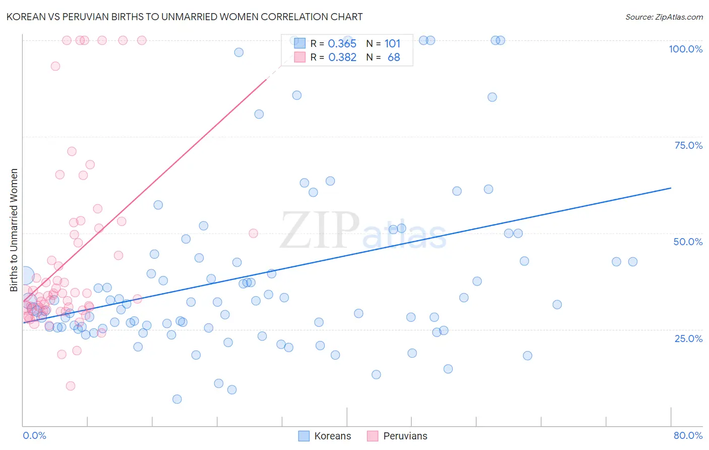 Korean vs Peruvian Births to Unmarried Women