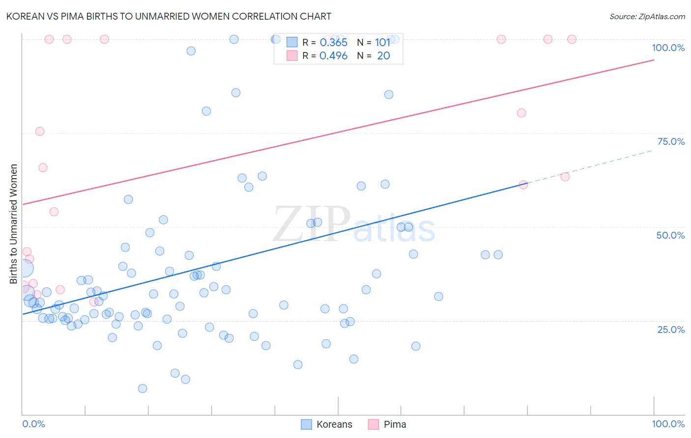 Korean vs Pima Births to Unmarried Women