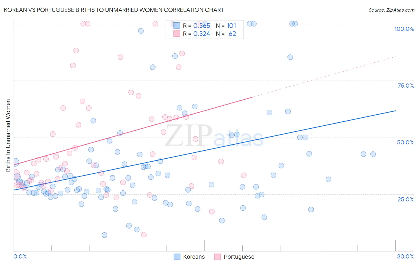 Korean vs Portuguese Births to Unmarried Women