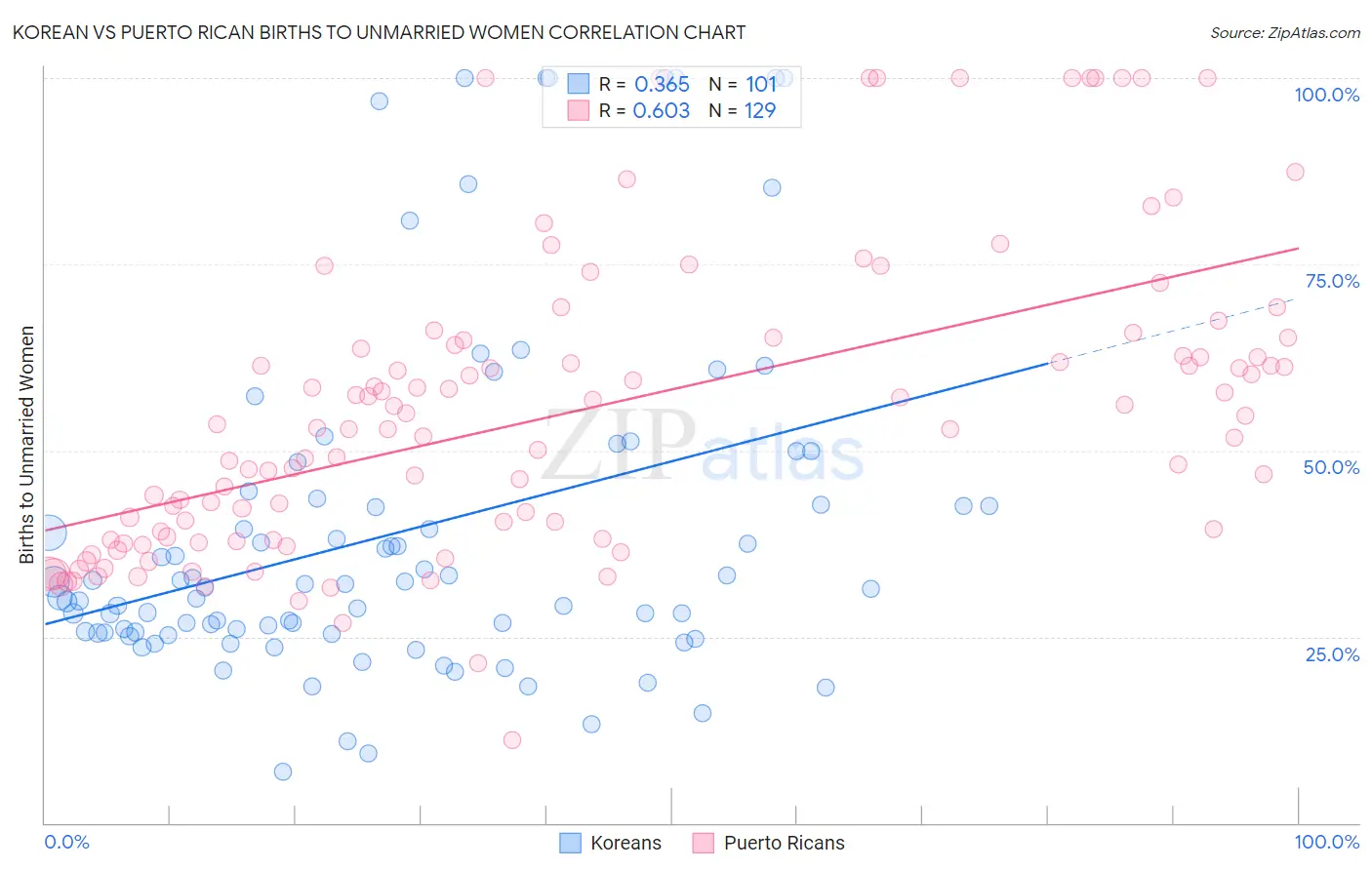 Korean vs Puerto Rican Births to Unmarried Women