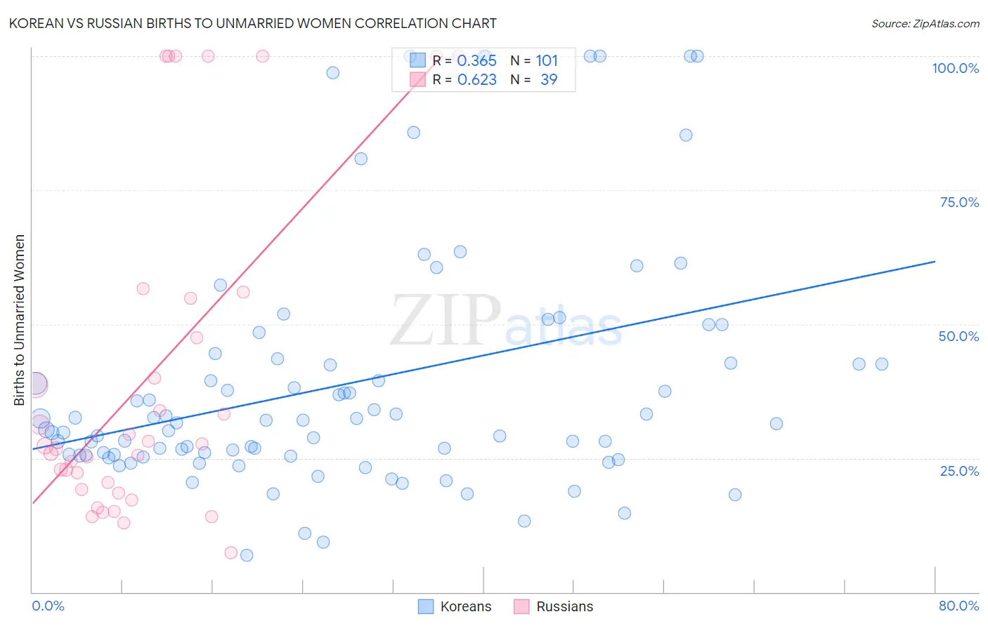 Korean vs Russian Births to Unmarried Women
