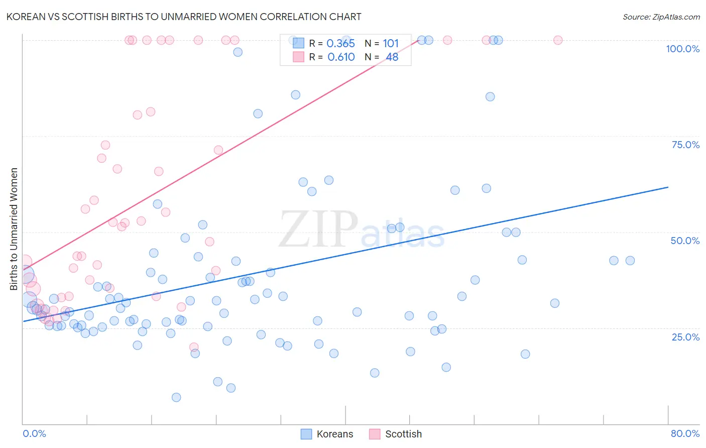 Korean vs Scottish Births to Unmarried Women