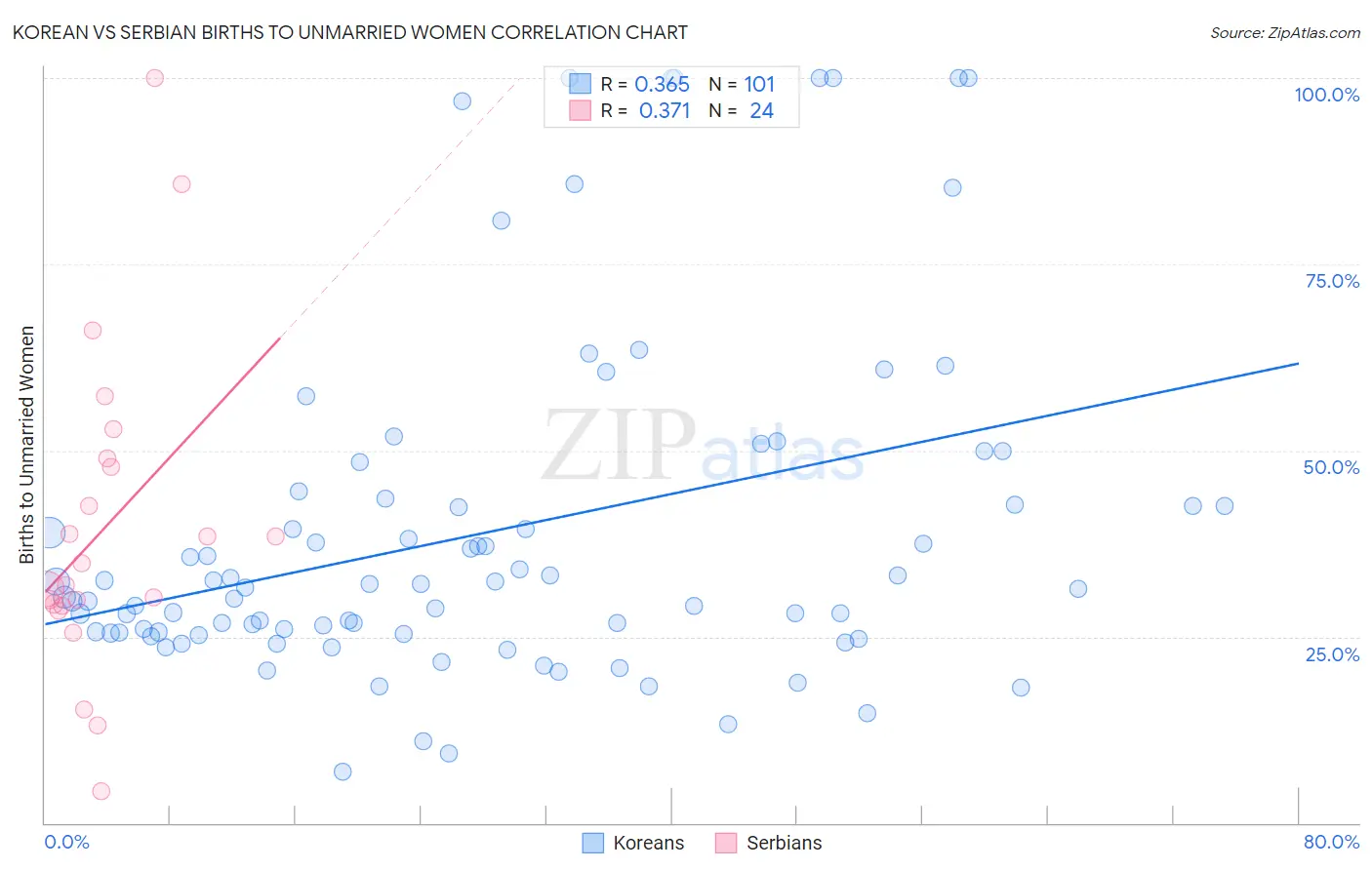 Korean vs Serbian Births to Unmarried Women