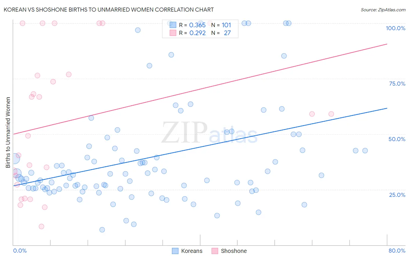 Korean vs Shoshone Births to Unmarried Women