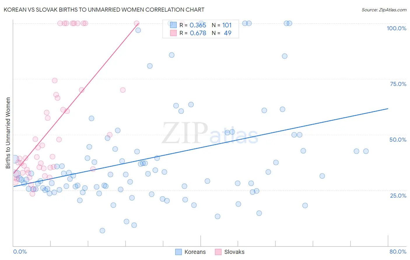 Korean vs Slovak Births to Unmarried Women