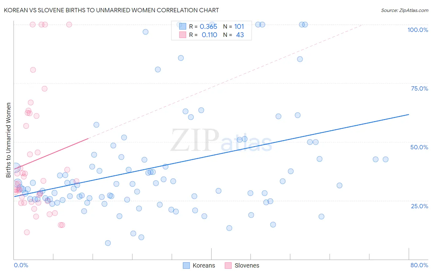 Korean vs Slovene Births to Unmarried Women