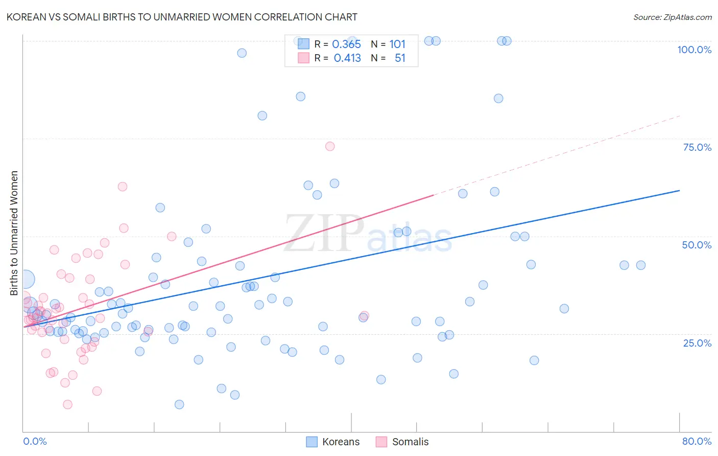 Korean vs Somali Births to Unmarried Women