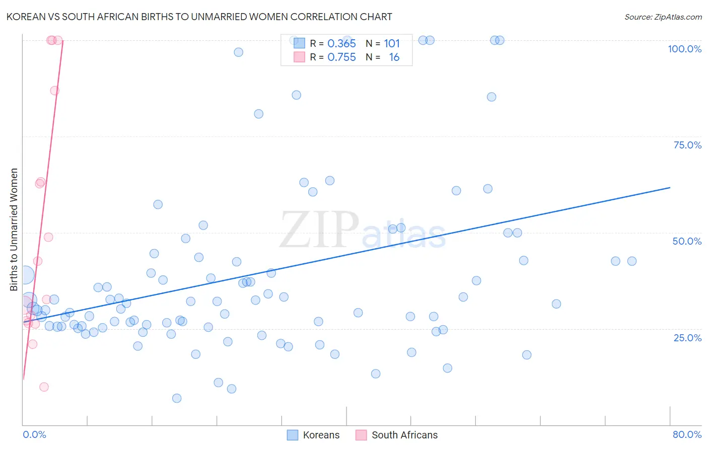 Korean vs South African Births to Unmarried Women