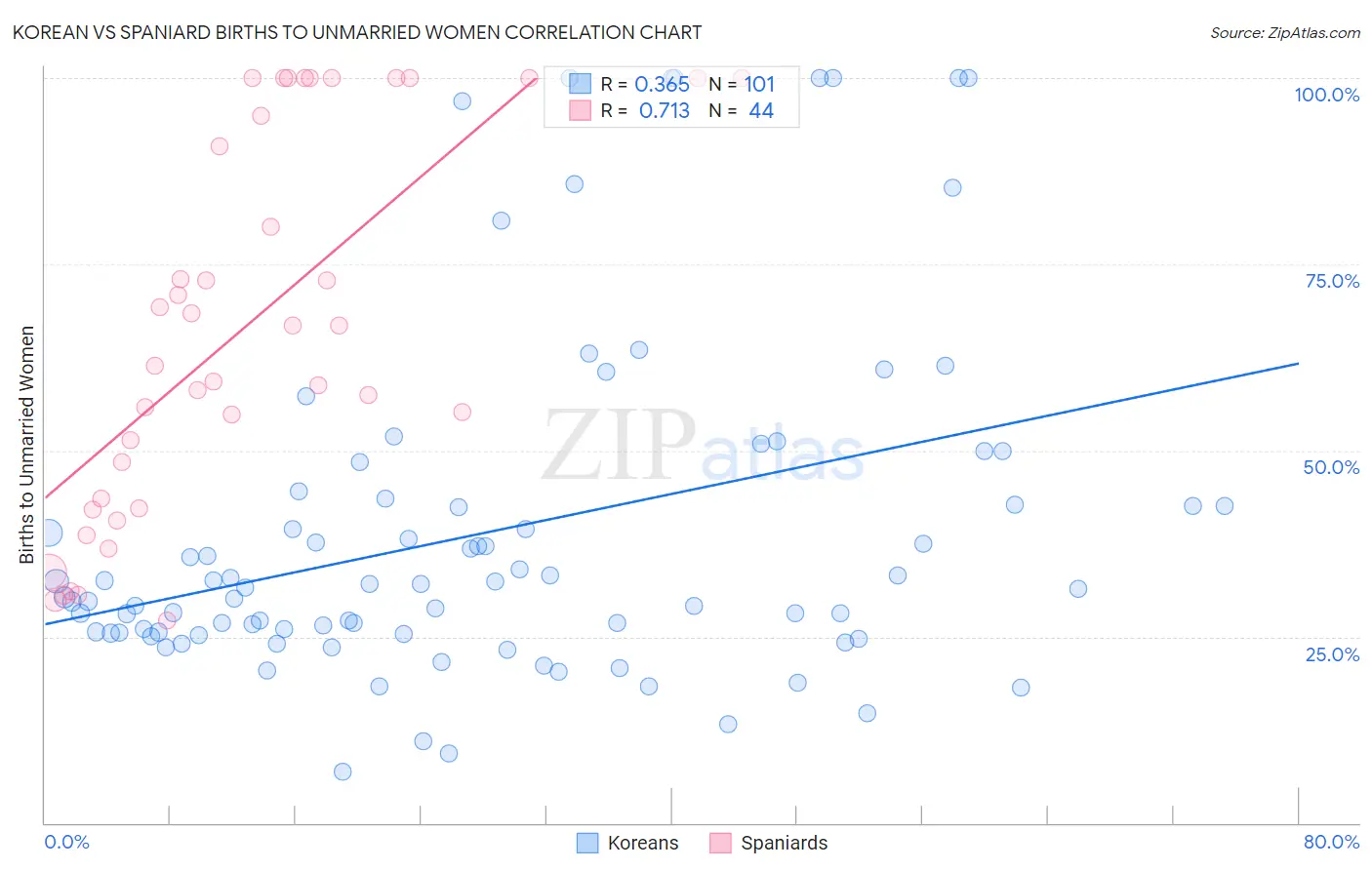 Korean vs Spaniard Births to Unmarried Women