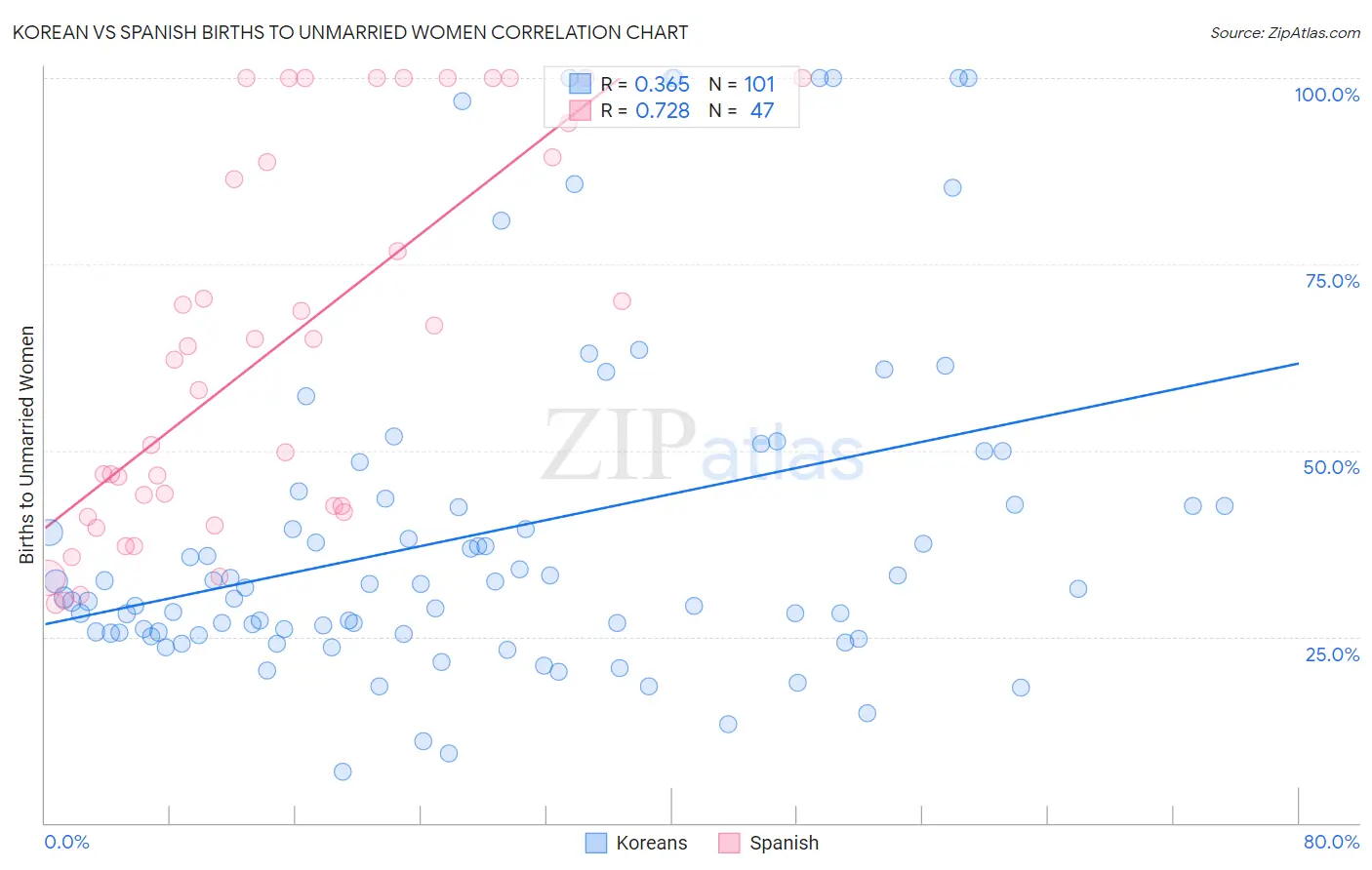 Korean vs Spanish Births to Unmarried Women
