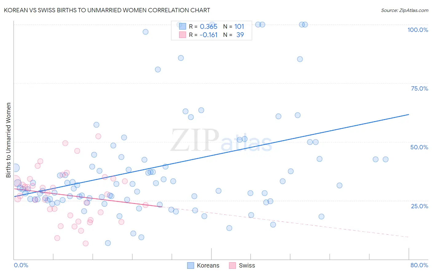 Korean vs Swiss Births to Unmarried Women