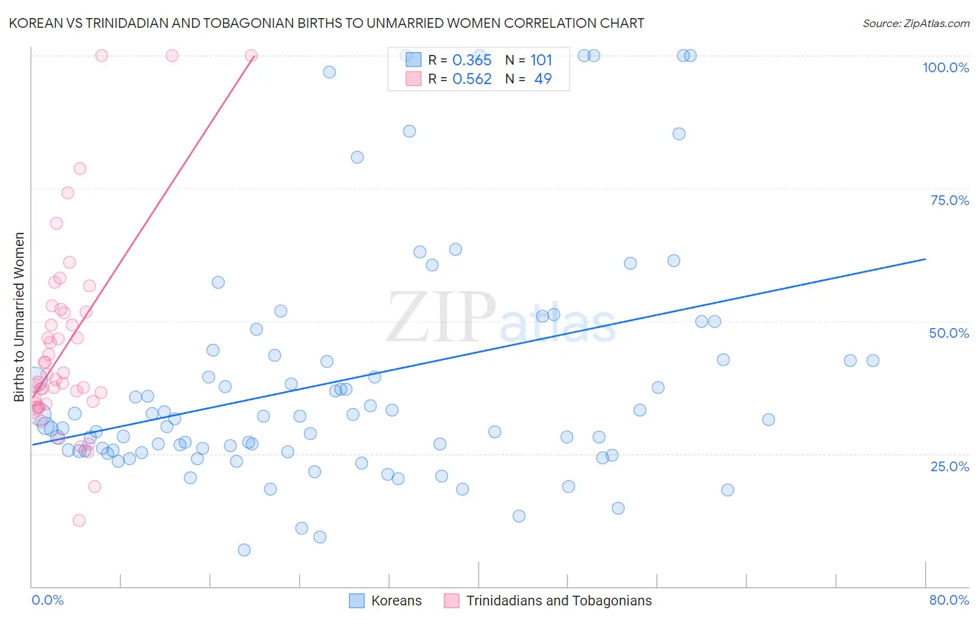 Korean vs Trinidadian and Tobagonian Births to Unmarried Women
