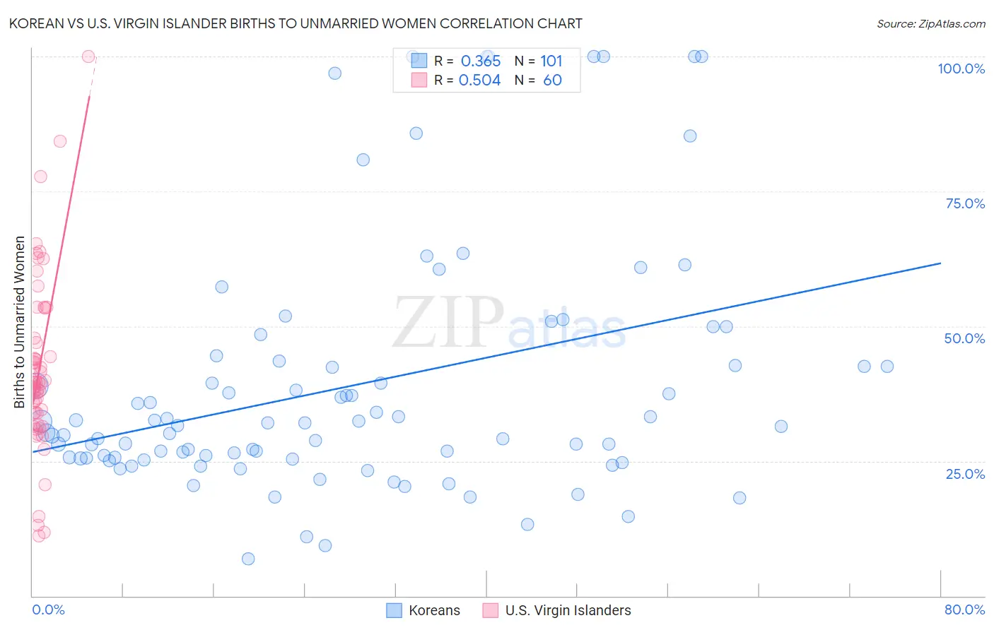 Korean vs U.S. Virgin Islander Births to Unmarried Women