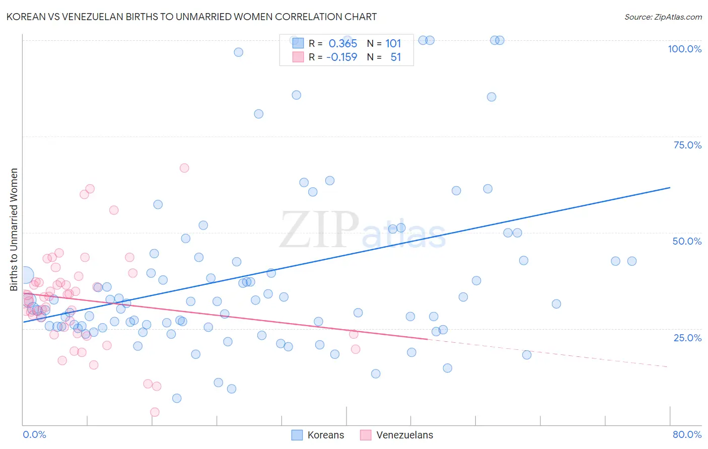 Korean vs Venezuelan Births to Unmarried Women
