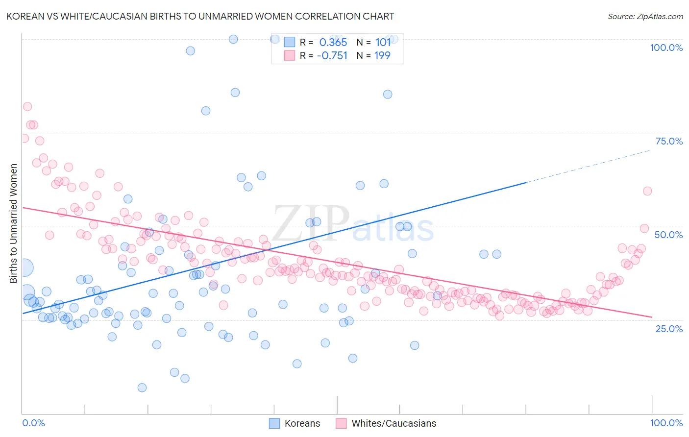 Korean vs White/Caucasian Births to Unmarried Women