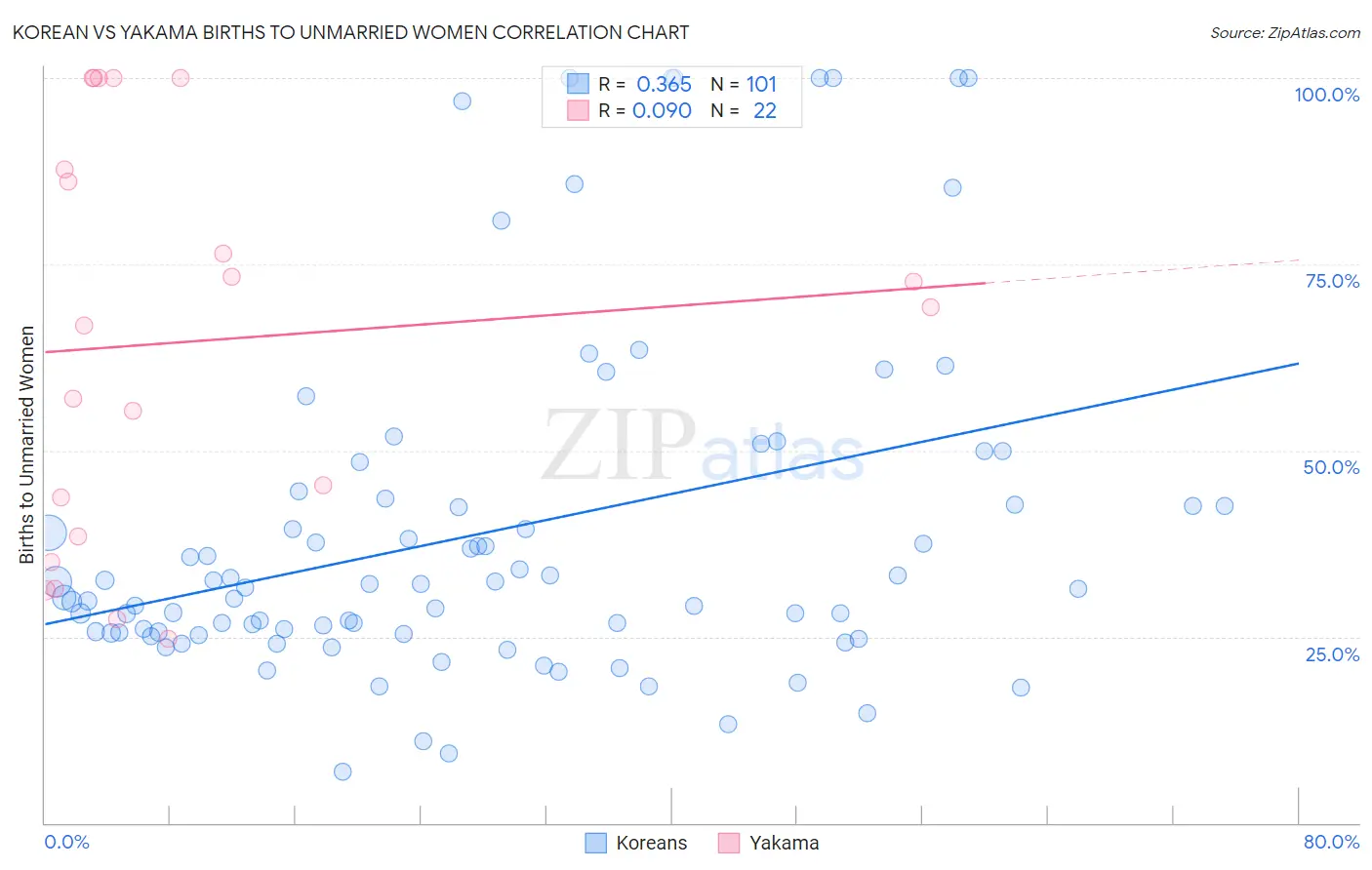 Korean vs Yakama Births to Unmarried Women