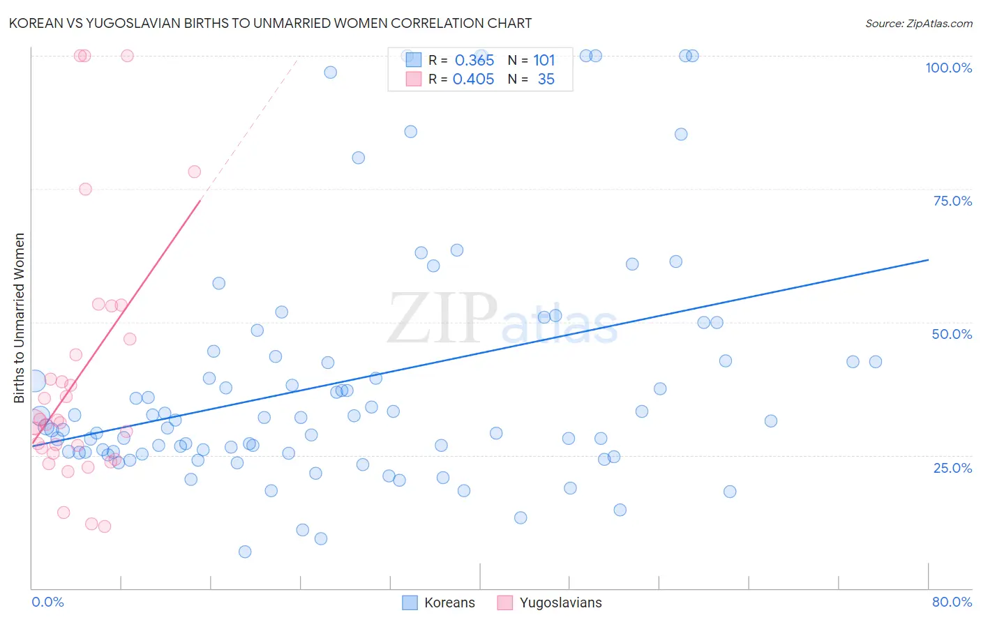 Korean vs Yugoslavian Births to Unmarried Women