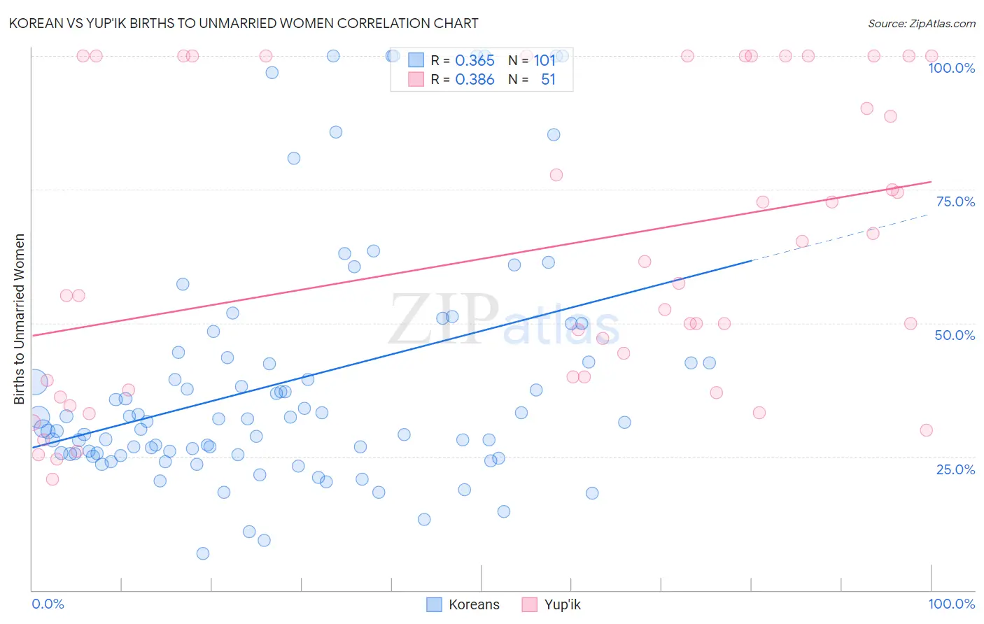 Korean vs Yup'ik Births to Unmarried Women