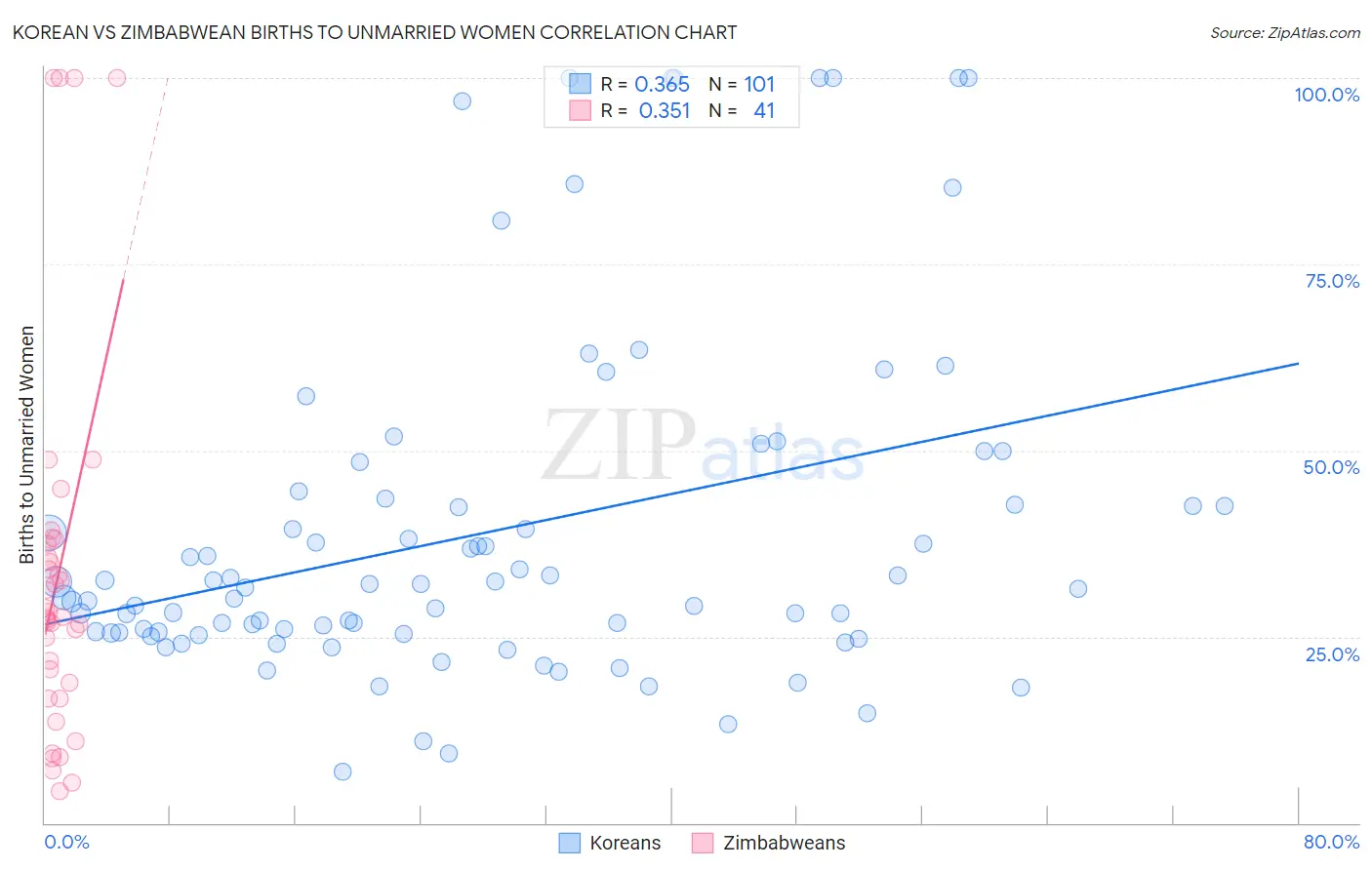 Korean vs Zimbabwean Births to Unmarried Women